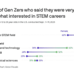 share of Gen Zeres